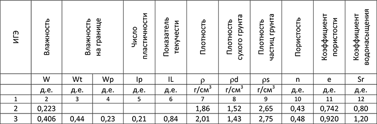 Нормативные и расчетные показатели физико-механических свойств грунтов